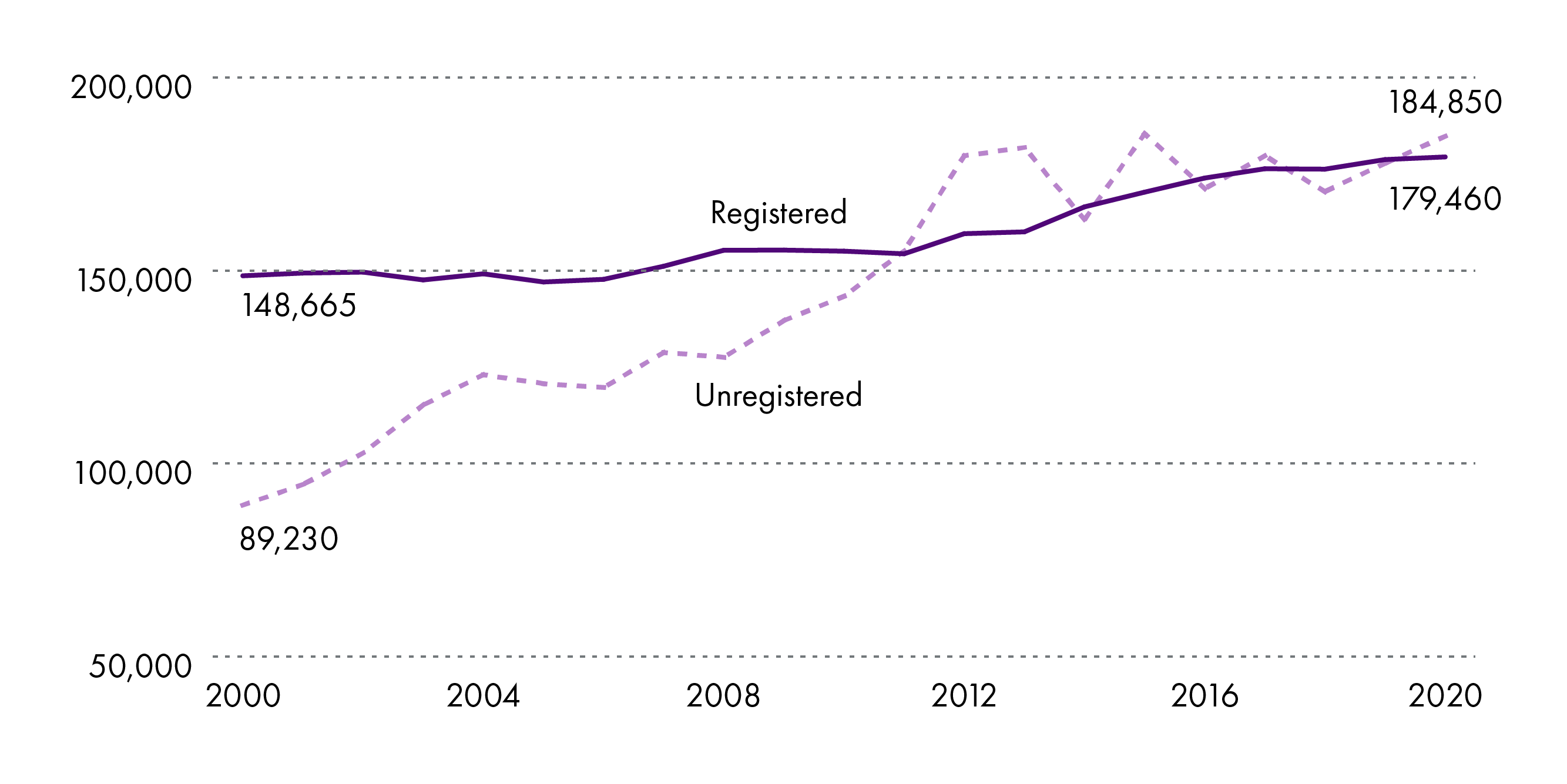 The chart shows the number of unregistered businesses has grown steeply between 2000 and 2020, while registered businesses have had a more steady rate of incline.